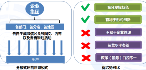 2015年大型企业集团微信公众号内容运营管理市场专题研究